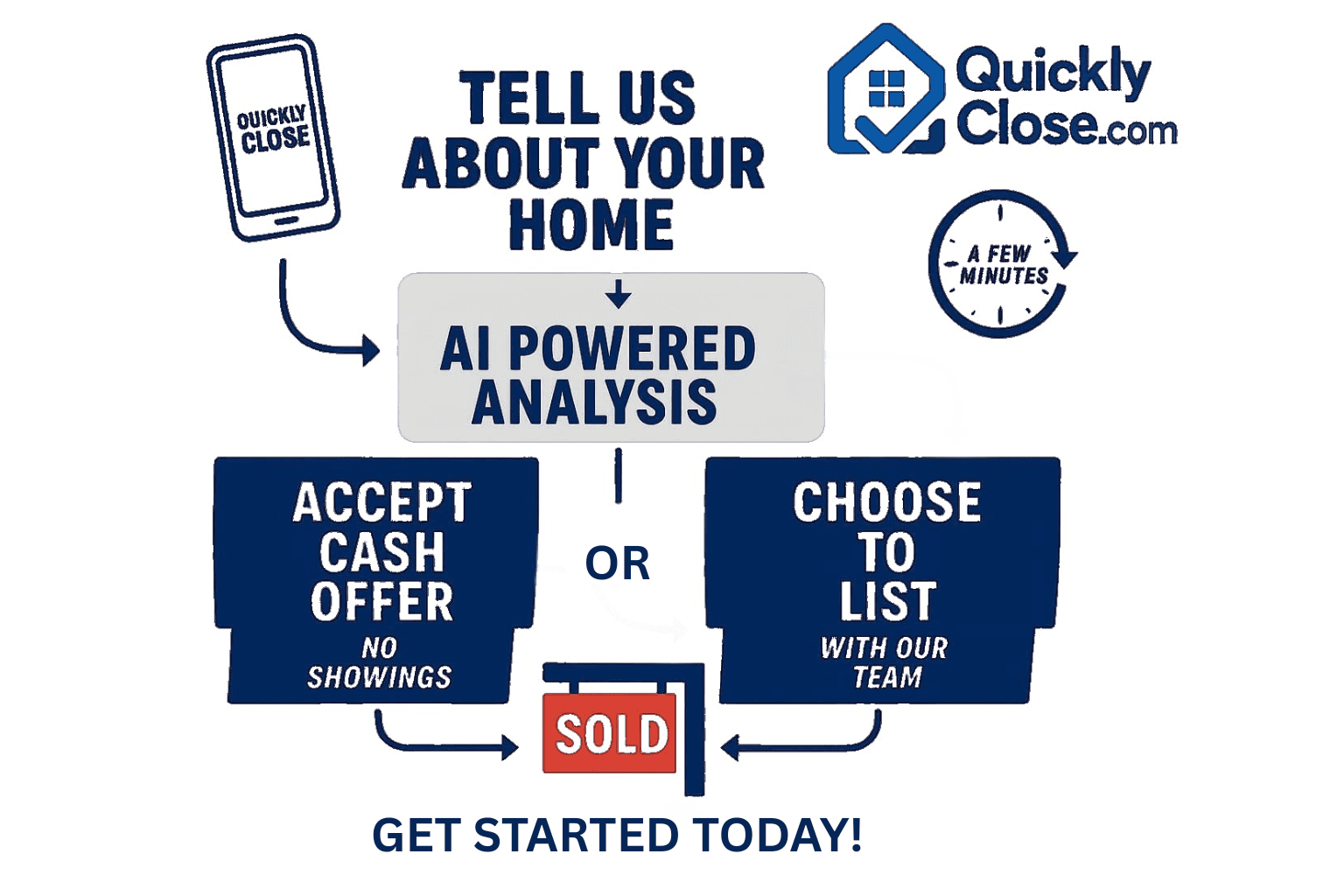 QuicklyClose Process Flow - Tell us about your home, AI powered analysis, accept cash offer or choose to list with our team, get started today